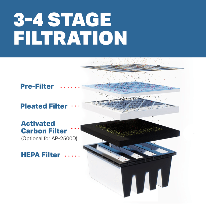 XPOWER AP-1500D MEGA Air Purification System Filter Breakdown