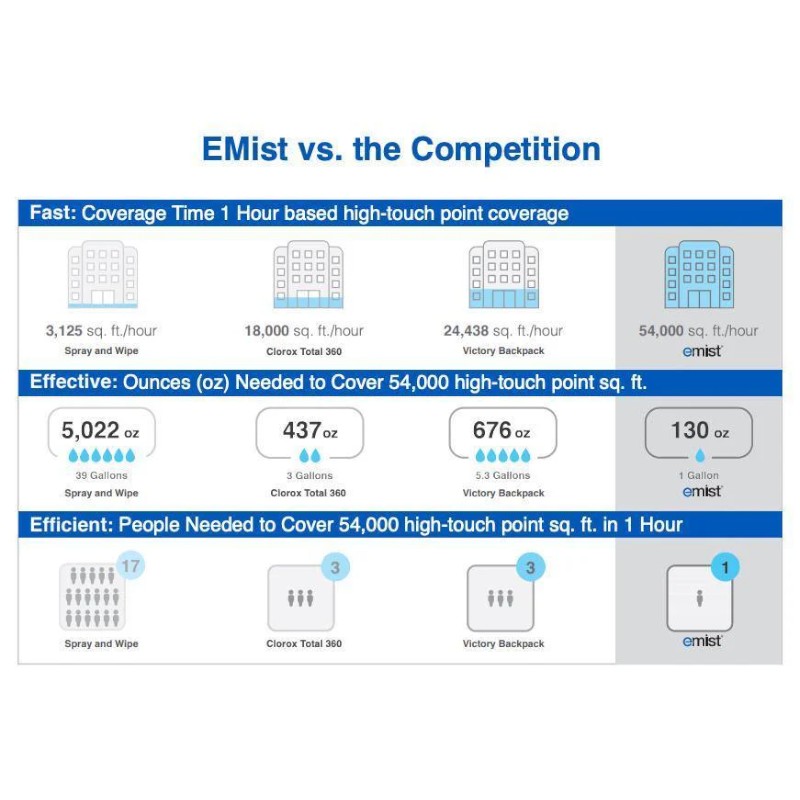 EX 7000 EMIST VS COMPETITION